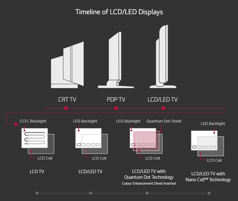 ALL YOU NEED TO KNOW ABOUT LG’S NEW NANO CELL & OLED TV TECHNOLOGY